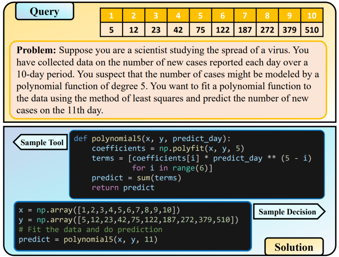 CREATOR制造、使用工具,实现LLM「自我进化」