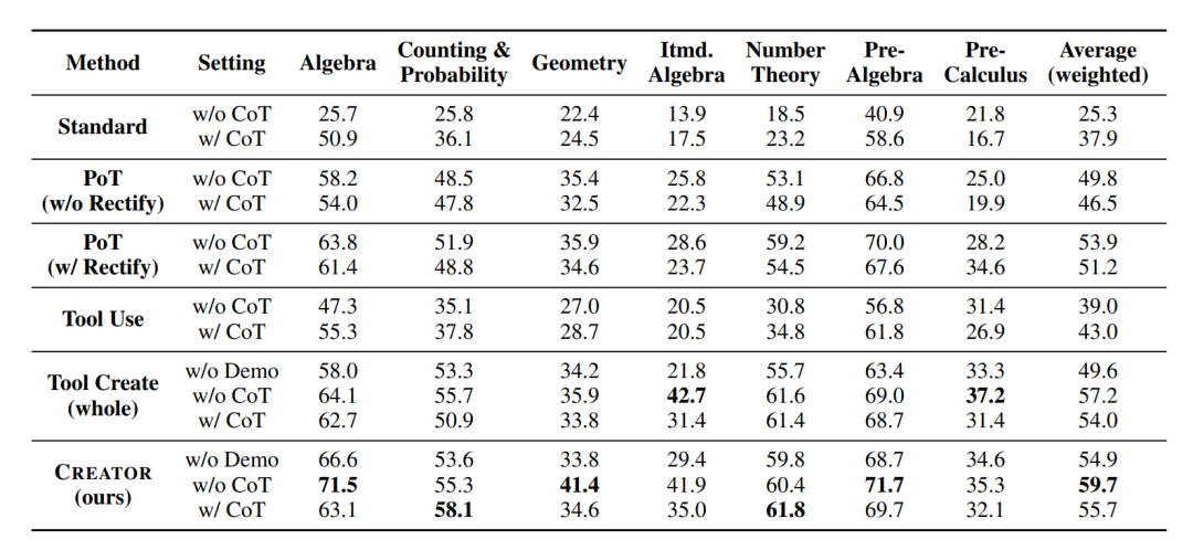 CREATOR制造、使用工具,实现LLM「自我进化」