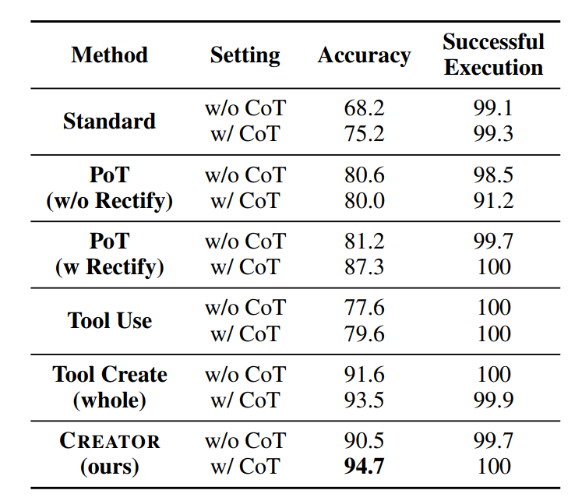 CREATOR制造、使用工具,实现LLM「自我进化」
