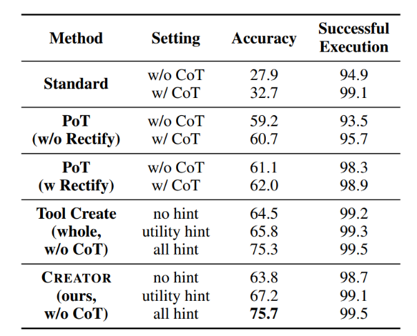 CREATOR制造、使用工具,实现LLM「自我进化」