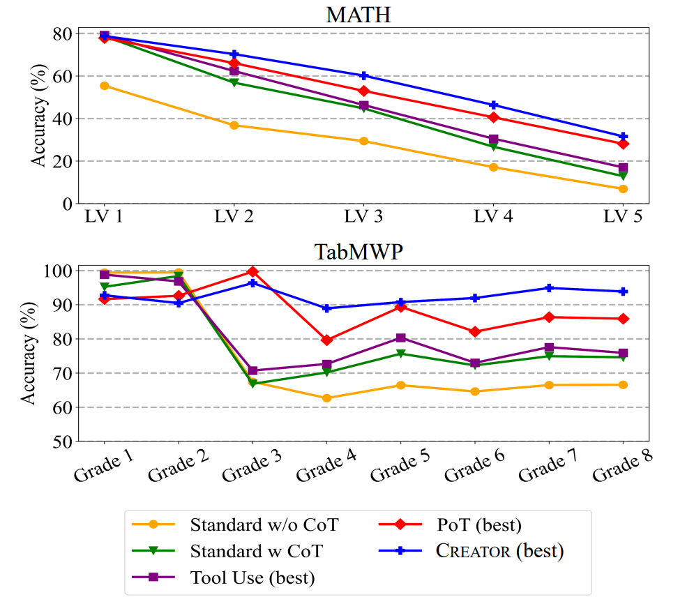 CREATOR制造、使用工具,实现LLM「自我进化」