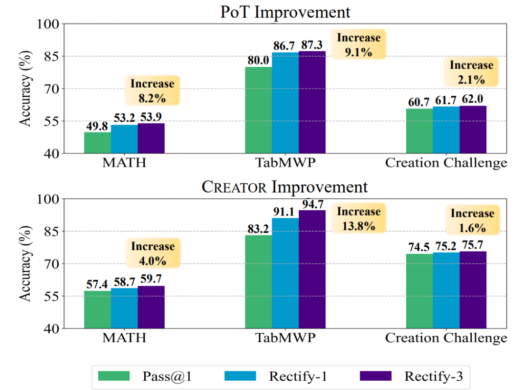 CREATOR制造、使用工具,实现LLM「自我进化」