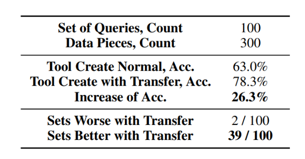 CREATOR制造、使用工具,实现LLM「自我进化」