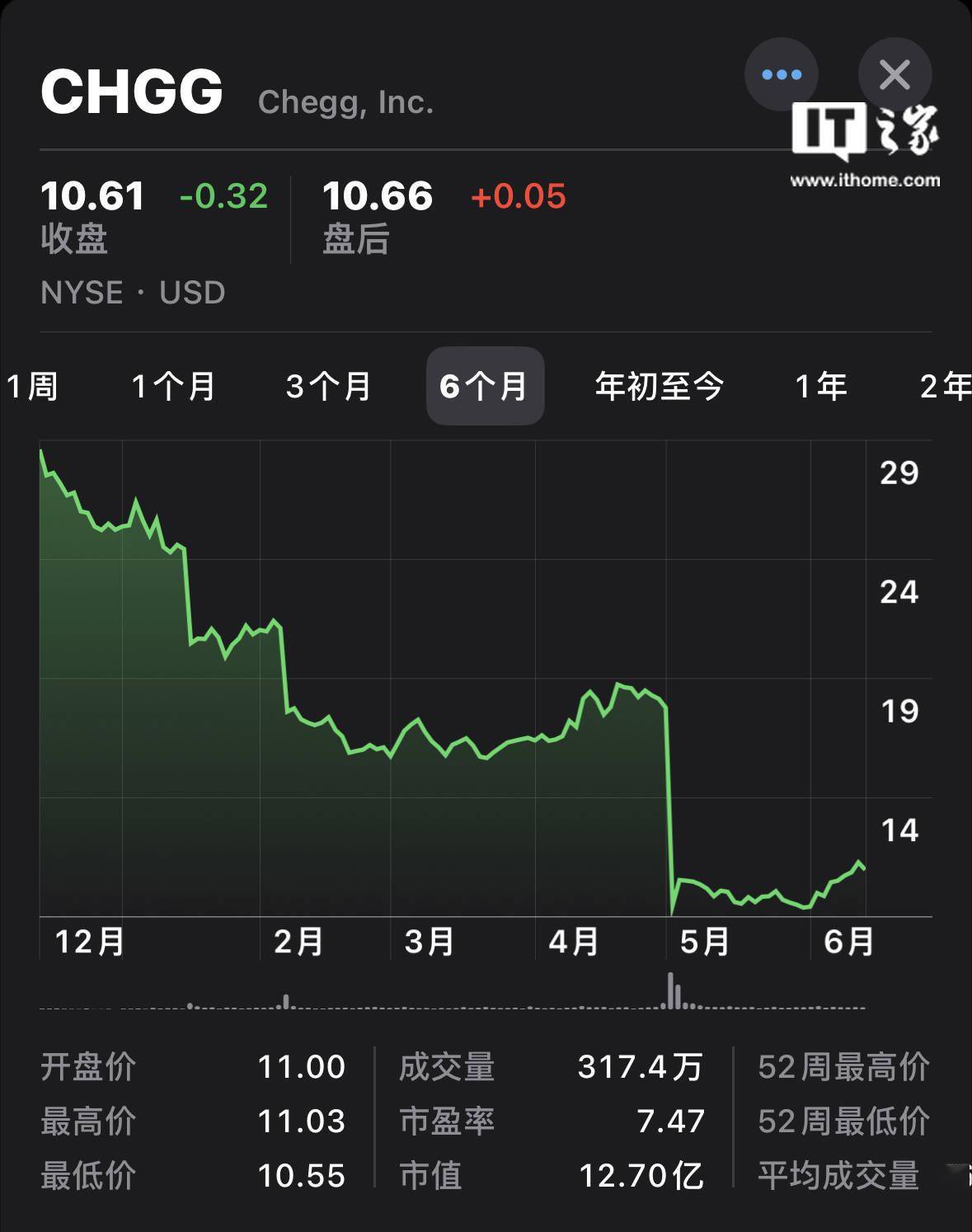 首家承认ChatGPT影响其收入的公司Chegg选择拥抱AI ，裁减4%员工