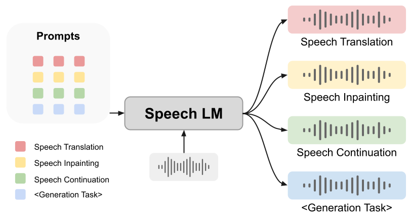 Prompt解锁语音语言模型生成能力,SpeechGen实现语音翻译、修补多项任务