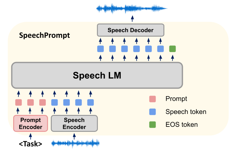 Prompt解锁语音语言模型生成能力,SpeechGen实现语音翻译、修补多项任务