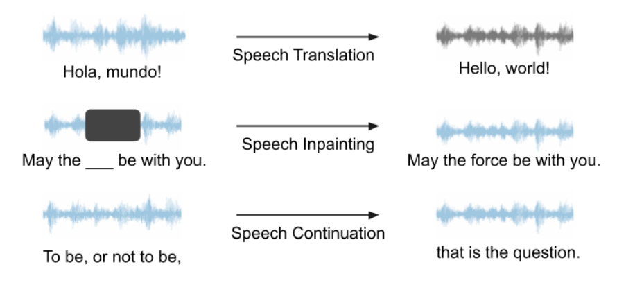 Prompt解锁语音语言模型生成能力,SpeechGen实现语音翻译、修补多项任务