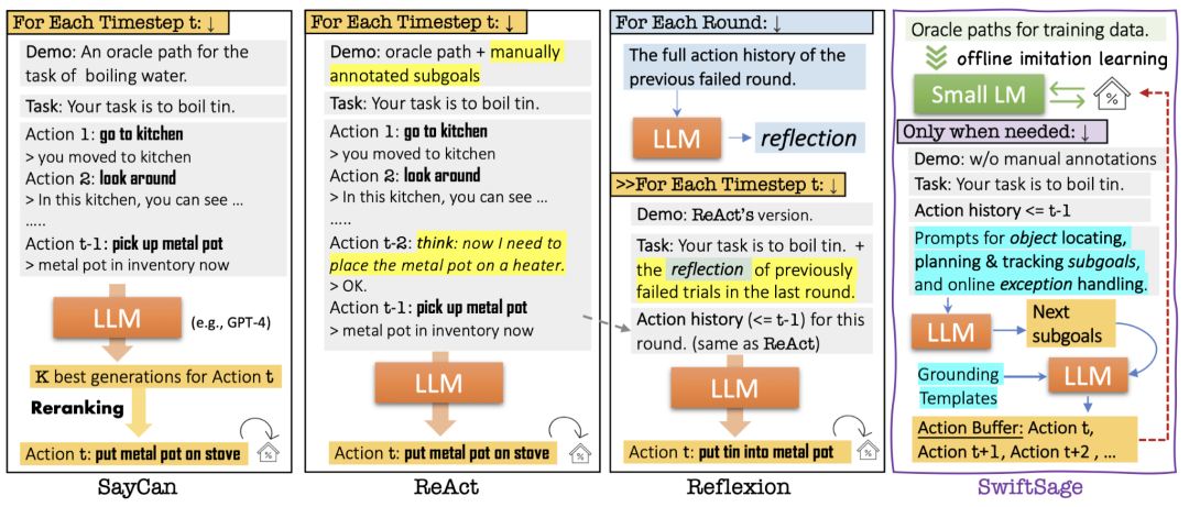 LLM+模仿学习，解决真实世界中的复杂任务：AI2提出SwiftSage