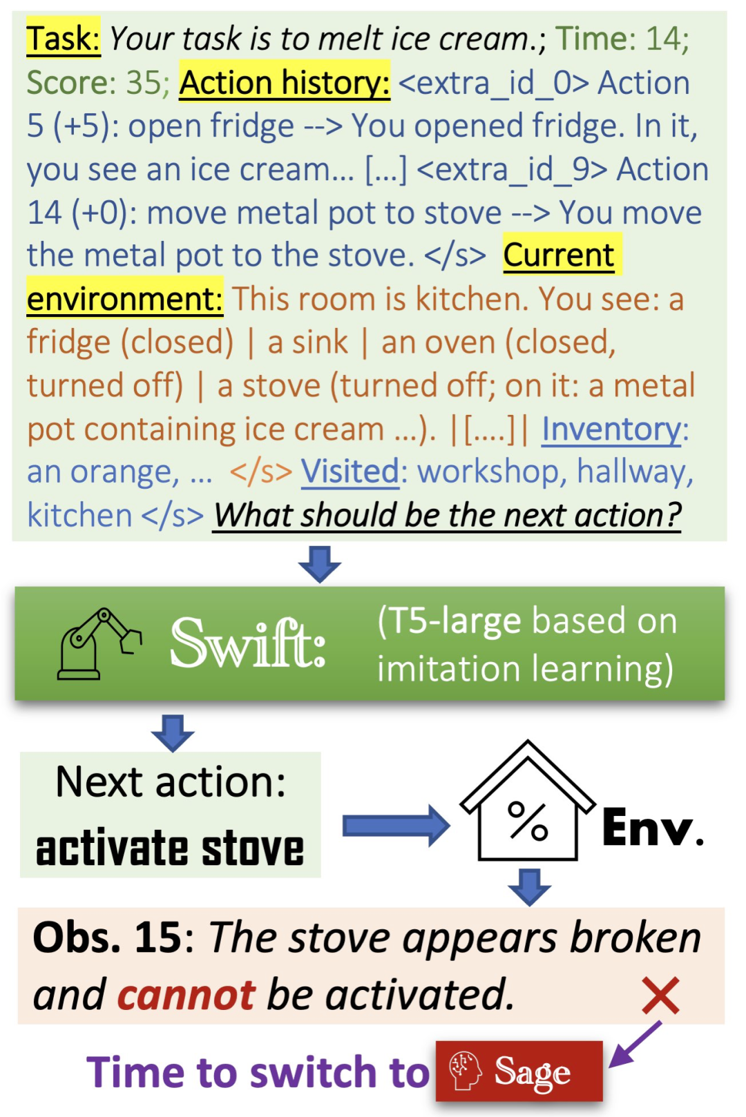 LLM+模仿学习，解决真实世界中的复杂任务：AI2提出SwiftSage