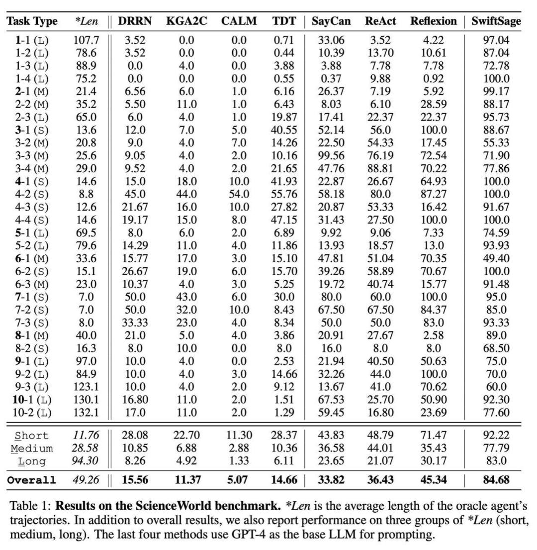 LLM+模仿学习，解决真实世界中的复杂任务：AI2提出SwiftSage