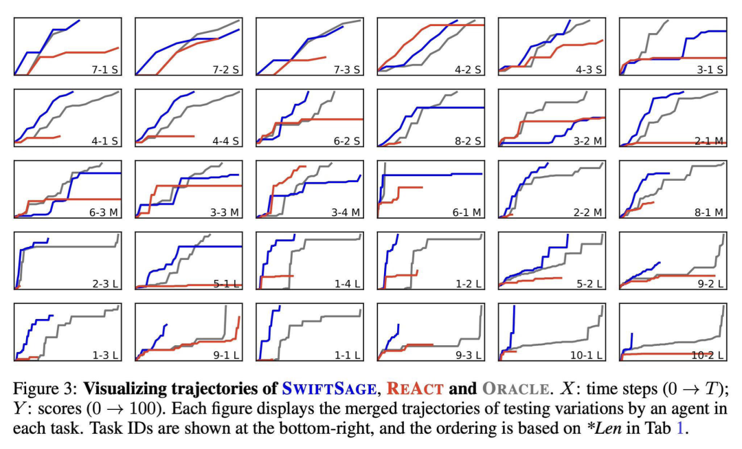 LLM+模仿学习，解决真实世界中的复杂任务：AI2提出SwiftSage
