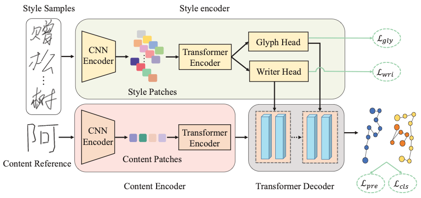 CVPR 2023|会模仿笔迹的AI,为你创造专属字体