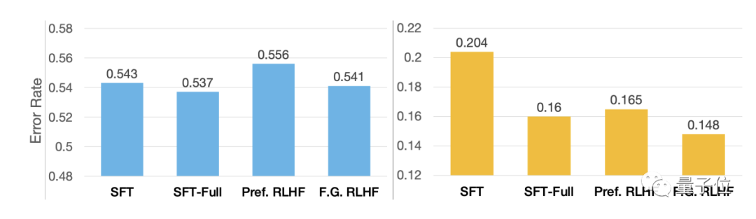 最新RLHF拯救语言模型「胡说八道」!微调效果比ChatGPT更好,两名华人共同一作