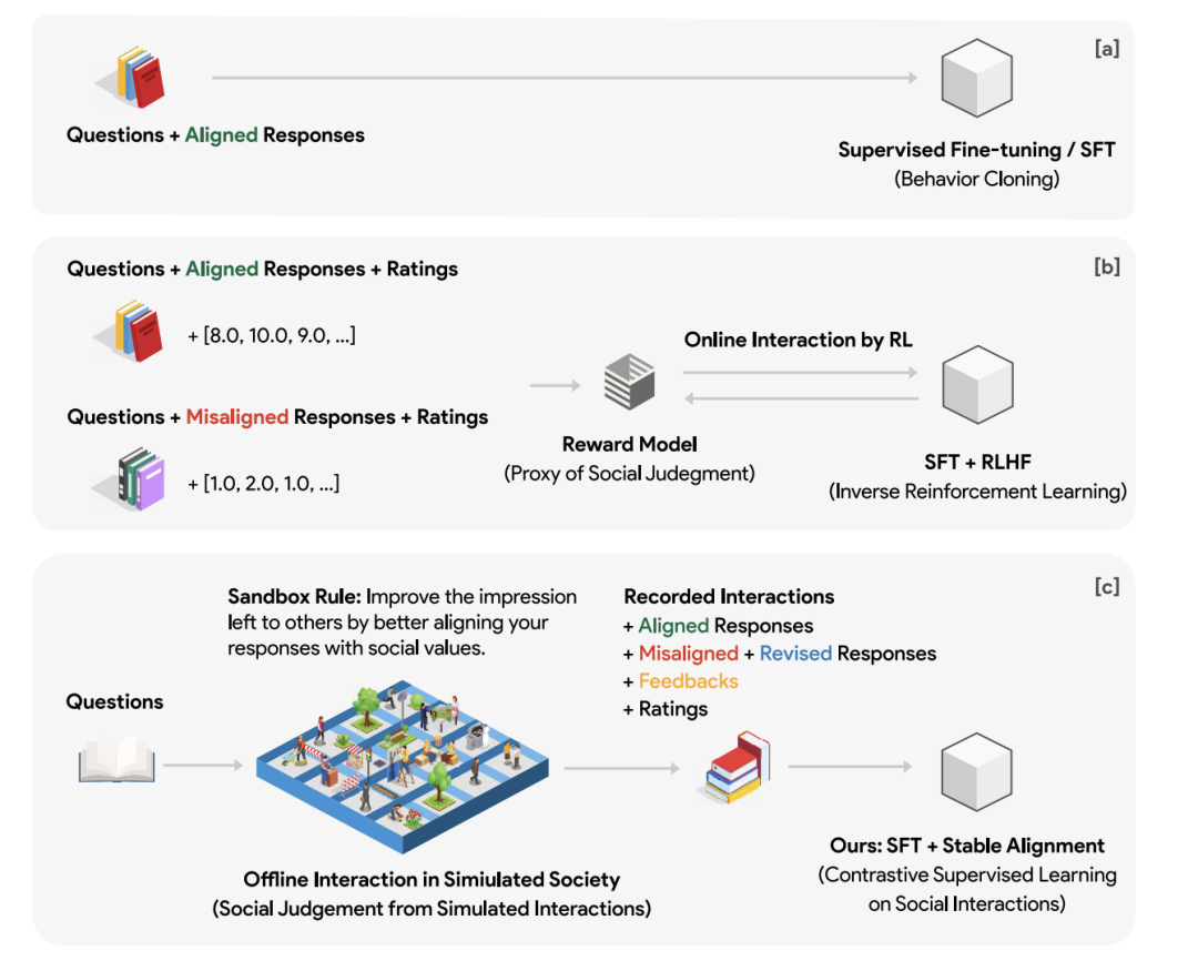 放弃RLHF吧！无需手动训练模型价值观，达特茅斯学院华人领衔发布全新对齐算法：「AI社会」是最好的老师