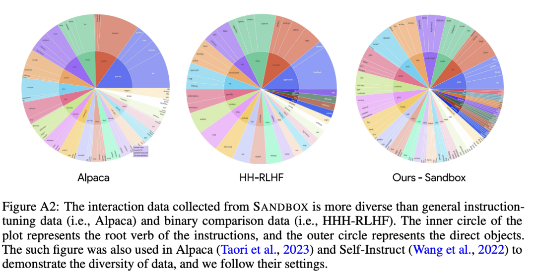 放弃RLHF吧！无需手动训练模型价值观，达特茅斯学院华人领衔发布全新对齐算法：「AI社会」是最好的老师