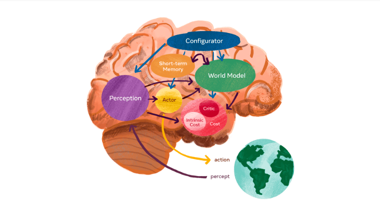 Meta发布“类人”人工智能模型，能根据对世界的理解填补图像缺失