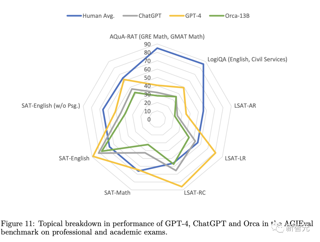 「模仿学习」只会套话?解释微调+130亿参数Orca:推理能力打平ChatGPT