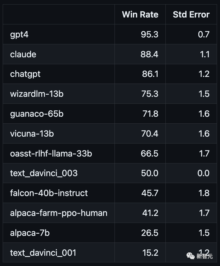 斯坦福最新LLM排行榜发布!自家Alpaca垫底,华人团队WizardLM开源第一,GPT-4、Claude稳居前二