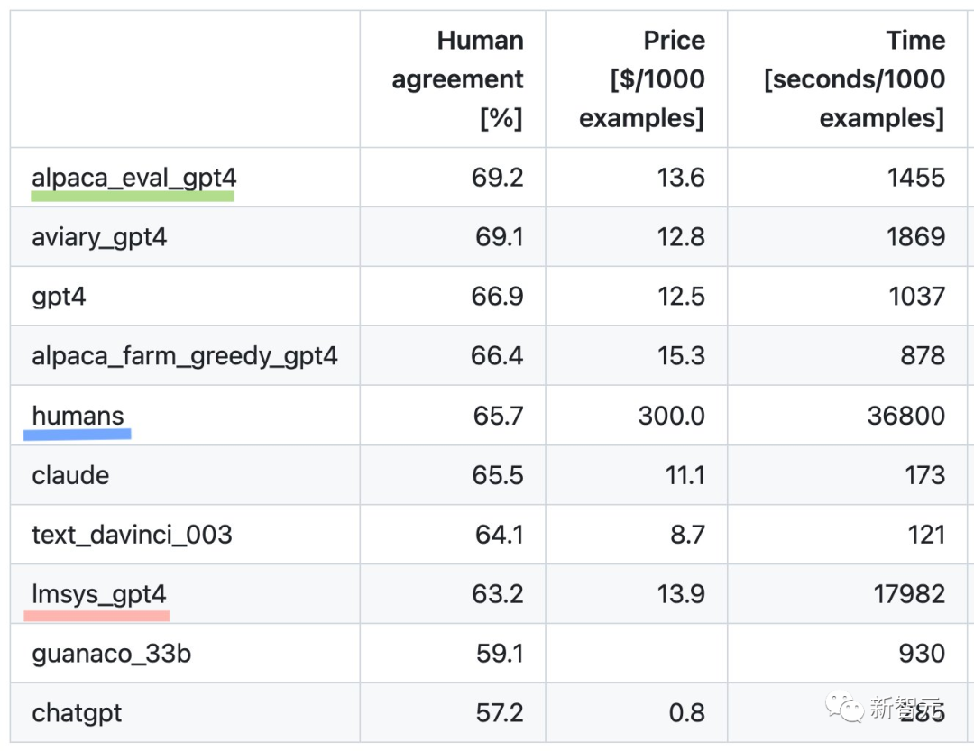 斯坦福最新LLM排行榜发布!自家Alpaca垫底,华人团队WizardLM开源第一,GPT-4、Claude稳居前二