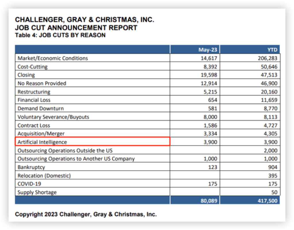 AI取代人工先拿教育行业开刀？美版“作业帮”启动裁员