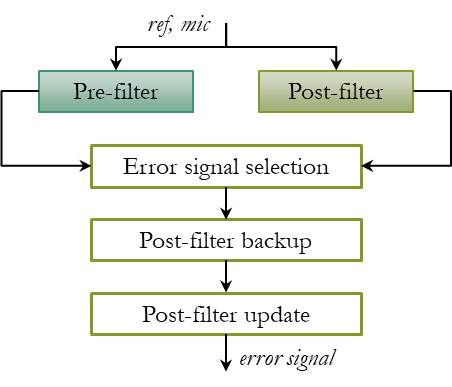 解密实时通话中基于 AI 的一些语音增强技术