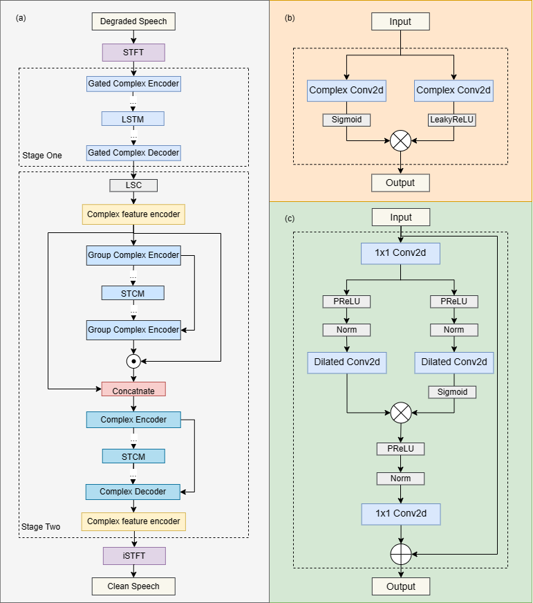 解密实时通话中基于 AI 的一些语音增强技术