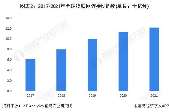 【前瞻分析】2023-2028年全球能源物联网行业现状及竞争格局分析