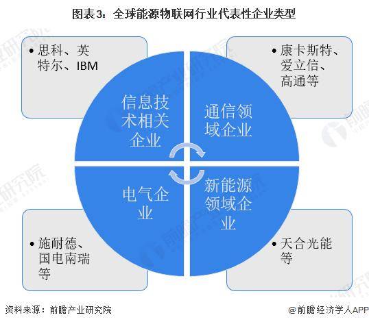 【前瞻分析】2023-2028年全球能源物联网行业现状及竞争格局分析