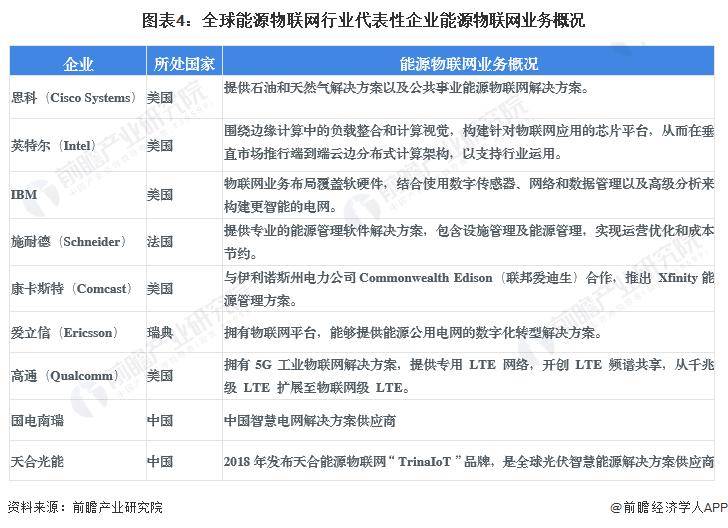 【前瞻分析】2023-2028年全球能源物联网行业现状及竞争格局分析