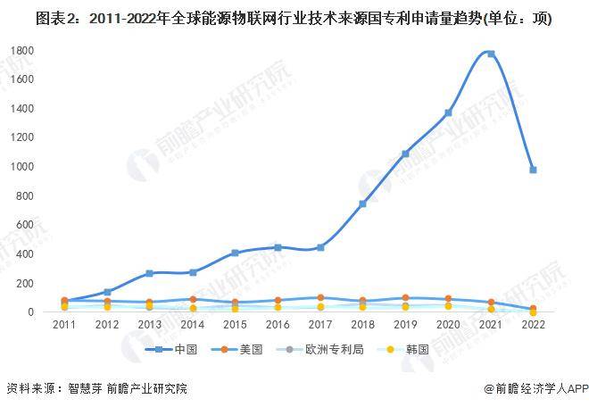 【前瞻分析】2023-2028年全球能源物联网行业现状及竞争格局分析