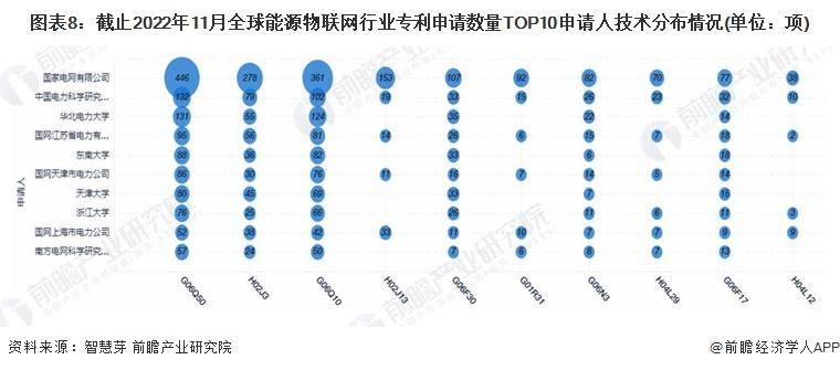 【前瞻分析】2023-2028年全球能源物联网行业现状及竞争格局分析