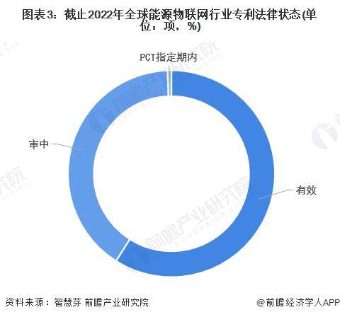 【前瞻分析】2023-2028年全球能源物联网行业现状及竞争格局分析
