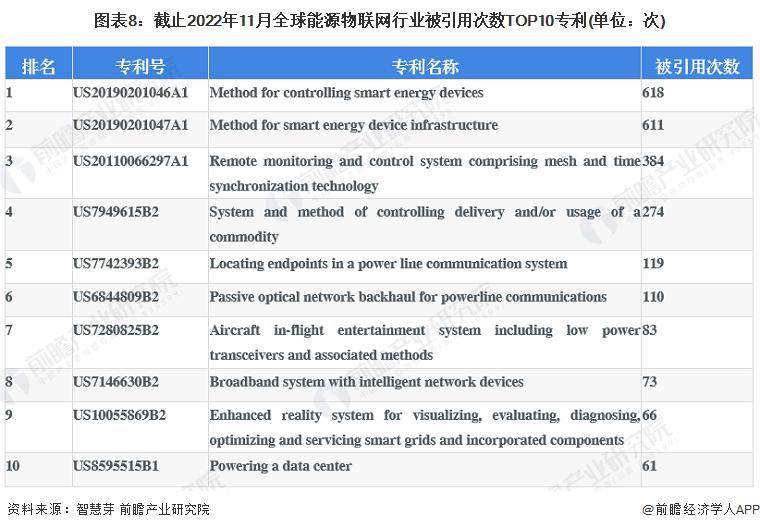 【前瞻分析】2023-2028年全球能源物联网行业现状及竞争格局分析
