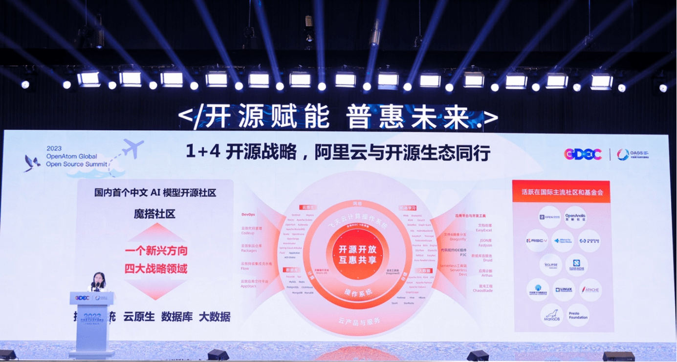 阿里云公布1+4开源战略,AI模型社区魔搭亮相开放原子全球开源峰会