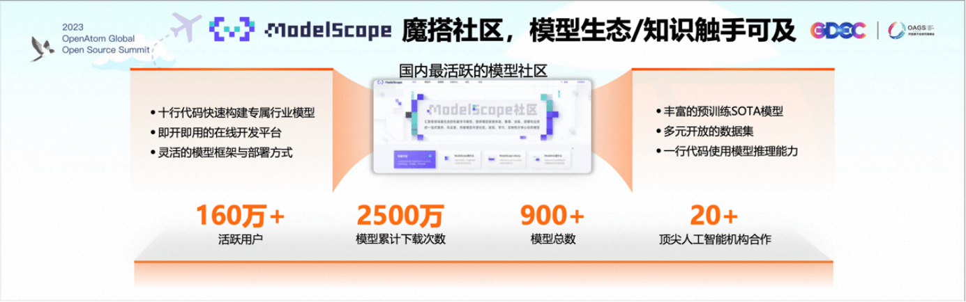 阿里云公布1+4开源战略,AI模型社区魔搭亮相开放原子全球开源峰会