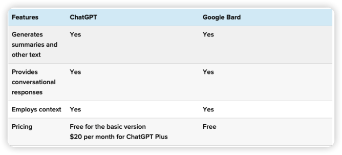 ChatGPT VS Google Bard：2023 深度对比