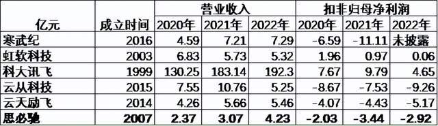 3年亏超8亿！惨遭资本抛弃，AI机器人兵败IPO