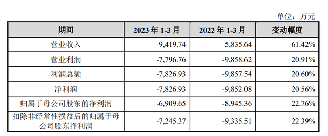 3年亏超8亿！惨遭资本抛弃，AI机器人兵败IPO