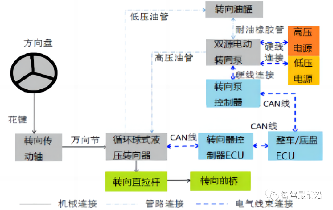 智能汽车线控转向技术详解