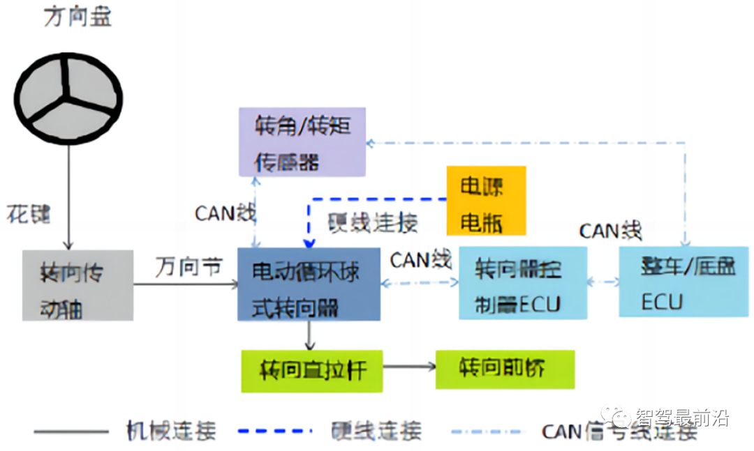 智能汽车线控转向技术详解
