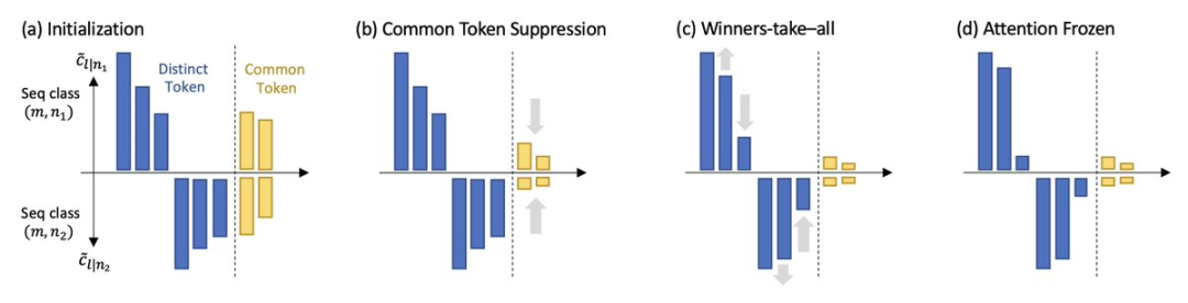 田渊栋新作：打开1层Transformer黑盒，注意力机制没那么神秘