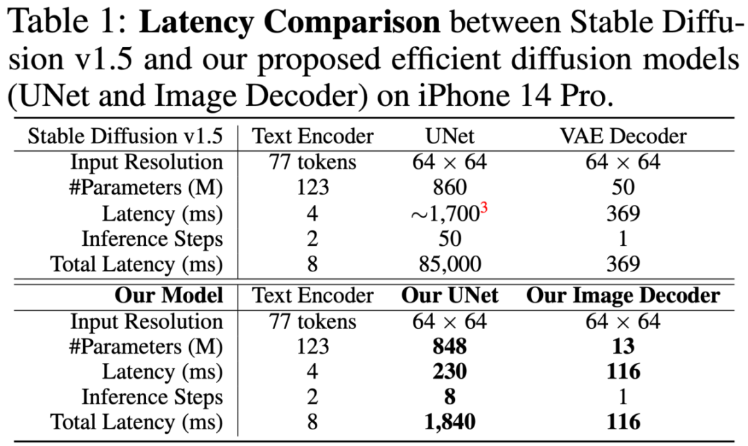 iPhone两秒出图,目前已知的最快移动端Stable Diffusion模型来了