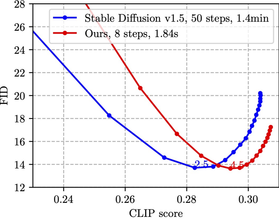 iPhone两秒出图,目前已知的最快移动端Stable Diffusion模型来了