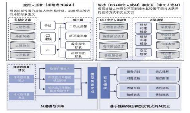 生成式AI引路产业加速来袭,微美全息探索“AIGC+虚拟人”融合应用