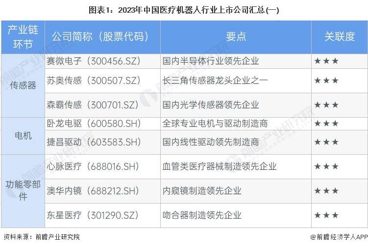 【最全】2023年中国医疗机器人行业上市公司全方位对比(附业务布局汇总等)