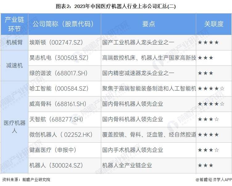 【最全】2023年中国医疗机器人行业上市公司全方位对比(附业务布局汇总等)