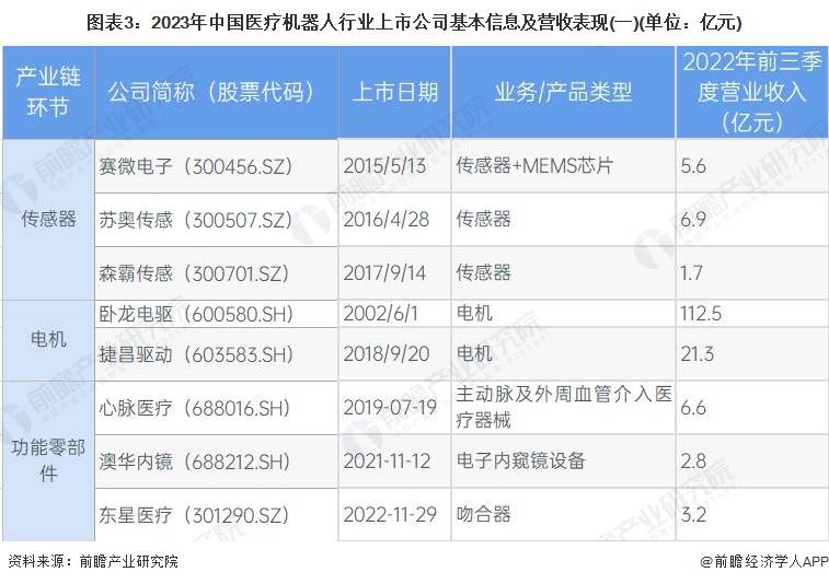【最全】2023年中国医疗机器人行业上市公司全方位对比(附业务布局汇总等)