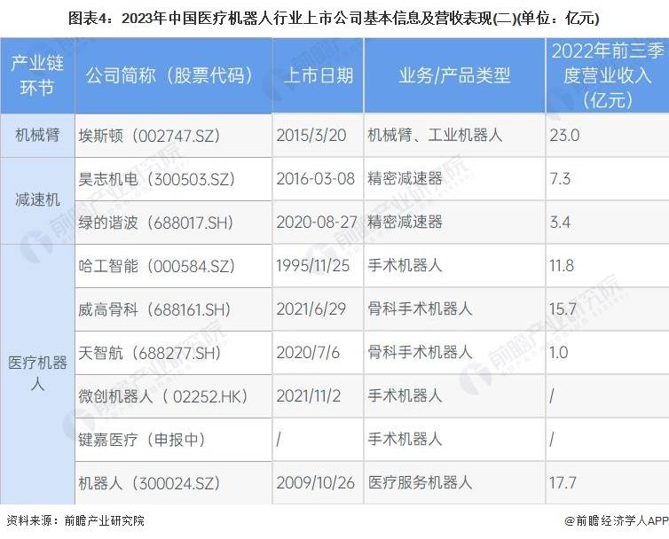 【最全】2023年中国医疗机器人行业上市公司全方位对比(附业务布局汇总等)