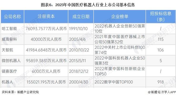 【最全】2023年中国医疗机器人行业上市公司全方位对比(附业务布局汇总等)