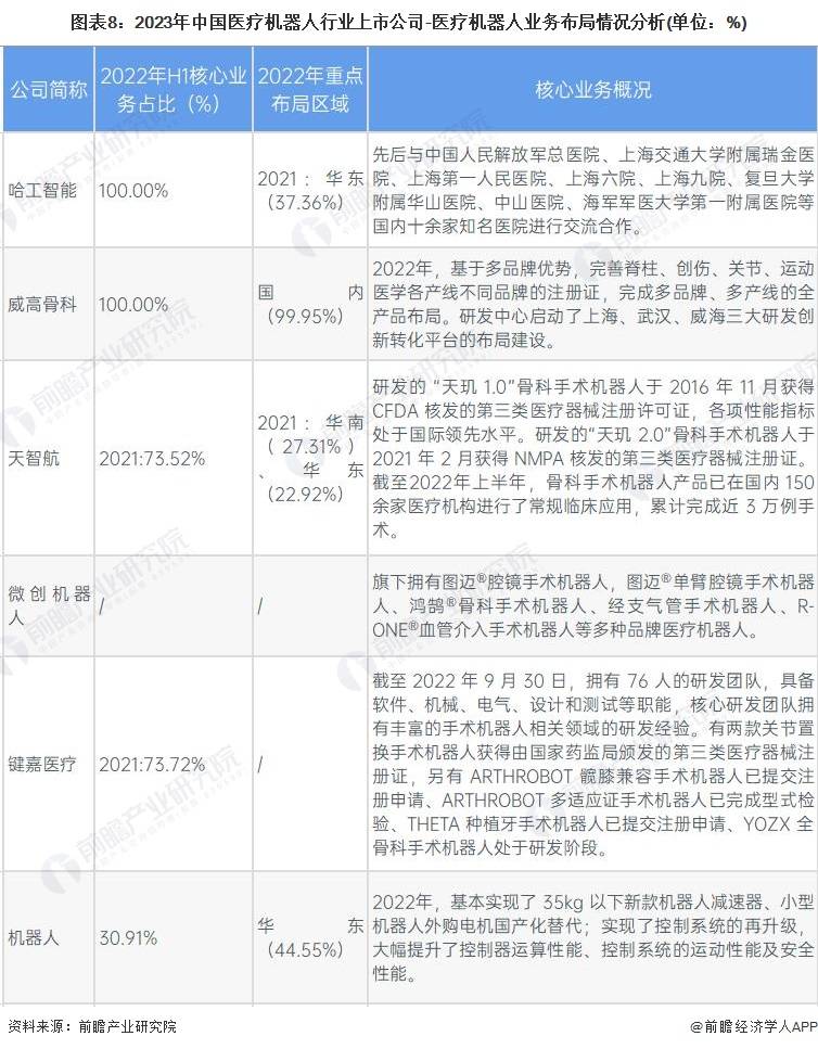 【最全】2023年中国医疗机器人行业上市公司全方位对比(附业务布局汇总等)